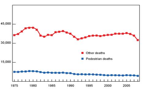 Pedestrian deaths and other motor vehicle crash deaths, 1975-2008