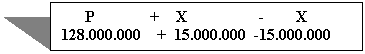 Text Box: P + X - X
128.000.000 + 15.000.000 -15.000.000
