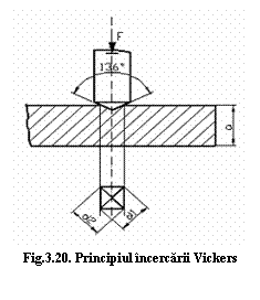 Text Box:  
Fig.3.20. Principiul incercarii Vickers
