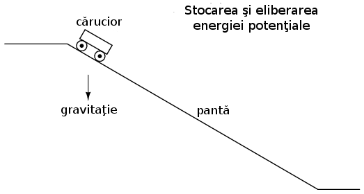stocarea si eliberarea energiei potentiale - analogie pentru modul de stocare al energiei pentru condensator