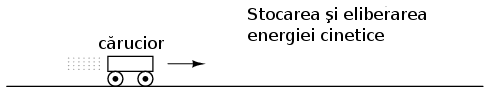 stocarea si eliberarea energiei cinetice - analogie pentru modul de stocare al energiei pentru bobina