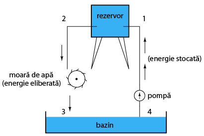 analogia rezervorului de apa - folosirea energiei eliberate pentru punerea in miscare a unei roti de apa