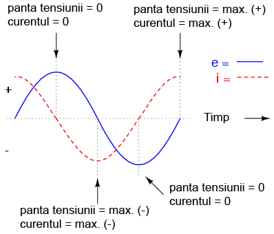 graficul explicat al formelor de unda pentru un circuit electric pur capacitiv