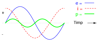 graficul formelor de unda pentru un circuit electric pur capacitiv