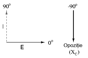 circuit capacitiv simplu - diagrama fazoriala