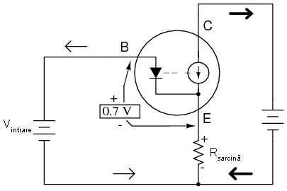 configuratia amplificatorului cu tranzistor in conexiune colector comun; modelul dioda-sursa-de-tensiune pentru explicarea comportamentului amplificatorului