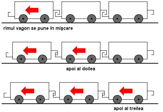 analogie pentru deplasarea electronilor in conductori; pornirea trenului de pe loc si deplasarea vagoanelor