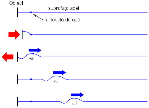 analogie pentru deplasarea electronilor in conductori; punerea in miscare a unui obiect pe suprafata apei