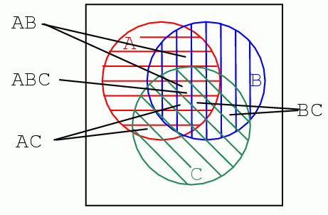 diagrama Venn cu trei variabile