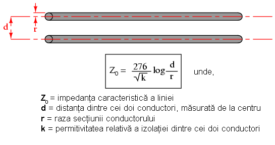 calcularea impedantei caracteristice dintre doua conductoare separate prin aer
