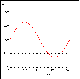 graficul formei de unda sinusoidale fundamentale, la 50 Hz