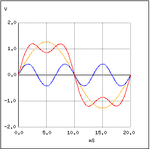 graficul formei de unda sinusoidale fundamentale, la 50 Hz plus armonica a 3-a