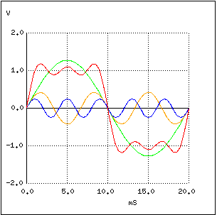 graficul formei de unda sinusoidale fundamentale, la 50 Hz, plus armonicele a 3-a si a 5-a