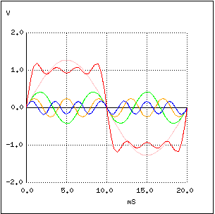 graficul formei de unda sinusoidale fundamentale, la 50 Hz, plus armonicele a 3-a, a 5-a si a 7-a