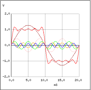 graficul formei de unda sinusoidale fundamentale, la 50 Hz, plus armonicele a 3-a, a 5-a, a 7-a si a 9-a