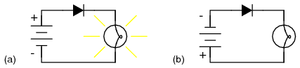 modul de functionare al diodei: (a) polarizarea directa a diodei - trecerea curentului este permisa; (b) dioda este polarizata invers - trecerea curentului este blocata