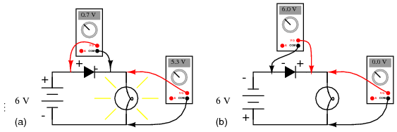 masurarea caderilor de tensiune intr-un circuit simplu cu dioda: (a) polarizarea directa a diodei; (b) polarizarea inversa a diodei