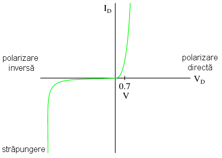 graficul curent-tensiune al diodei