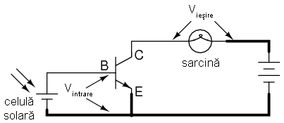 amplificator emitor comun: semnalele de intrare si de iesire au ca punct comun contactul emitorului