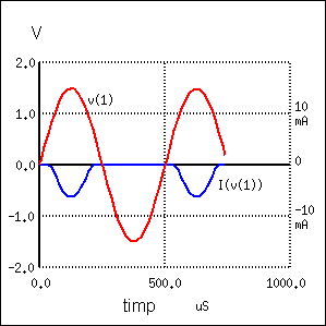 amplificator cu tranzistor in conexiune emitor comun legat la difuzor si actionat cu ajutorul unui semnal audio; formele de unda ale tensiunii de intrare si a curentului emitor-colector (prin difuzor)