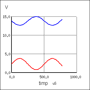 graficul formelor de unda a tensiunii pe difuzor (albastru) si al tensiunii de intrare a tranzistorului (rosu)