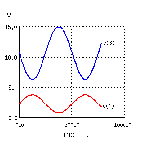 graficul formelor de unda a tensiunii pe difuzor (albastru) si al tensiunii de intrare a tranzistorului (rosu), pentru o sarcina de 30 Ω in loc de 8 Ω