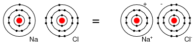 Atomul de Na doneaza un electron atomului de Cl, formand ioni pozitivi si negativ de Na, respectiv Cl