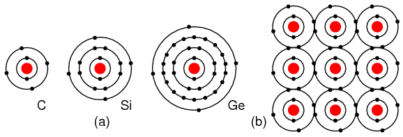 elementele din grupa IVA au toate cate 4 electroni pe stratul de valenta; aceste elemente sunt studiate in electronica pentru proprietatile lor semiconductoare