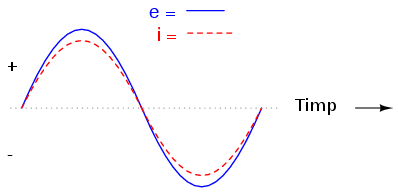 graficul tensiunii si al curentului in cazul unui circuit circuit de curent alternativ pur rezistiv