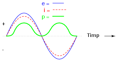 graficul tensiunii, curentului si a puterii disipate in cazul unui circuit circuit de curent alternativ pur rezistiv