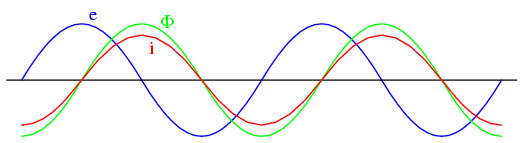 formele de unda ale tensiunii induse, a curentului prin infasurare si a fluxului magnetic