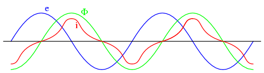 formele de unda ale tensiunii induse, a curentului prin infasurare si a fluxului magnetic; forma de unda a curentului este distorsionata datorita saturatiei miezului feromagnetic