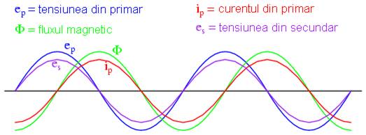 miez feromagnetic; formele de unda ale tensiunilor din primar si secundar, precum si a fluxului magnetic si a curentului din primar