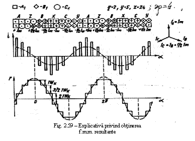 Text Box: 
Fig. 2.59 - Explicativa privind obtinerea
f.m.m. rezultante

