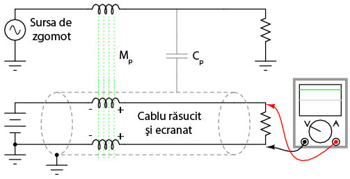 cuplaj inductiv si cuplaj capacitiv intre un circuit de curent continuu si unul de curent alternativ; folosirea cablurilor rasucite si ecranate pentru reducerea efectelor cuplajelor