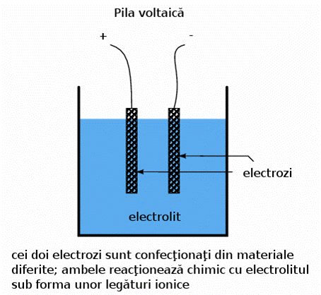 pila voltaica - cei doi electrozi, confectionati din materiale diferite, reactioneaza cu electrolitul