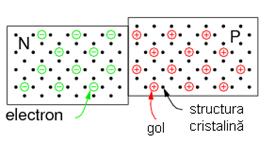 doua blocuri P si N de material semiconductor nu au nicio proprietate remarcabila