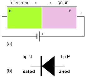 jonctiunea PN si simbolul diodei; caracteristica curent-tensiune a diodei
