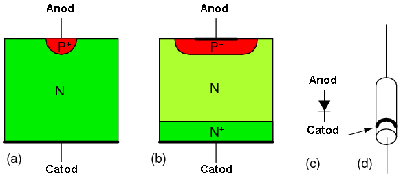(a) dioda cu contact punctiform; (b) dioda cu jonctiune PN; (c) simbolul diodei; (d) modul de impachetare al unei diode