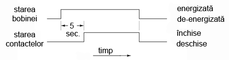 diagrama timp de functionare a contactelor unui releu temporizat la inchidere, normal deschis