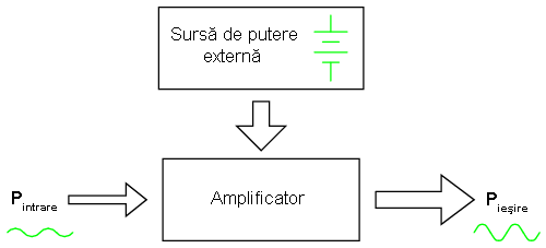 schema bloc de principiu al unui amplificator electronic
