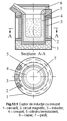 Text Box:  
Fig.12.1 Cuptor de inductie cu creuzet
1- carcasa; 2- circuit magnetic; 3 - inductor;    4 - creuzet; 5 -cilindru termoizolant; 
6 - capac; 7 - sarja;

