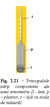 Text Box:  

Fig. 2.21 - Principalele parti componente ale unui areometru (l - lest, p - plutitor, t - tija cu scala de masura)

