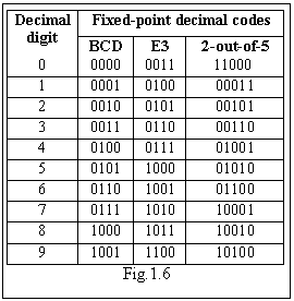Text Box: Decimal digit	Fixed-point decimal codes
	BCD	E3	2-out-of-5
0	0000	0011	 11000
1	0001	0100	00011
2	0010	0101	00101
3	0011	0110	00110
4	0100	0111	01001
5	0101	1000	01010
6	0110	1001	01100
7	0111	1010	10001
8	1000	1011	10010
9	1001	1100	10100
Fig.1.6



