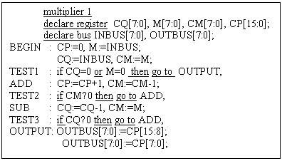 Text Box: multiplier 1
 declare register CQ[7:0], M[7:0], CM[7:0], CP[15:0]; 
 declare bus INBUS[7:0], OUTBUS[7:0];
BEGIN : CP:=0, M:=INBUS;
 CQ:=INBUS, CM:=M;
TEST1 : if CQ=0 or M=0 then go to OUTPUT,
ADD : CP:=CP+1, CM:=CM-1;
TEST2 : if CM≠0 then go to ADD,
SUB : CQ:=CQ-1, CM:=M;
TEST3 : if CQ≠0 then go to ADD,
OUTPUT: OUTBUS[7:0]:=CP[15:8];
 OUTBUS[7:0]:=CP[7:0];


