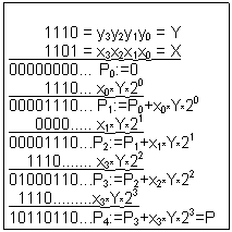Text Box:     
        1110 = y3y2y1y0 = Y
        1101 = x3x2x1x0 = X
00000000. P0:=0
        1110 x0*Y*20        
00001110 P1:=P0+x0*Y*20
      0000.. x1*Y*21
00001110P2:=P1+x1*Y*21
    1110. x3*Y*22
01000110P3:=P2+x2*Y*22
  1110x3*Y*23 
10110110P4:=P3+x3*Y*23=P
