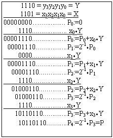 Text Box:         1110 = y3y2y1y0 = Y
         1101 = x3x2x1x0 = X
00000000... P0:=0
        1110. x0*Y  
00001110.P0:=P0+x0*Y
  00001110..P1:=2-1*P0
        0000.x1*Y              
  00001110..P1:=P1+x1*Y
    00001110P2:=2-1*P1
        1110.x2*Y
    01000110P2:=P2+x2*Y
      01000110.P3:=2-1*P2
        1110.x3*Y
      10110110.P3:=P3+x3*Y 
        10110110..P4:=2-1*P3=P
