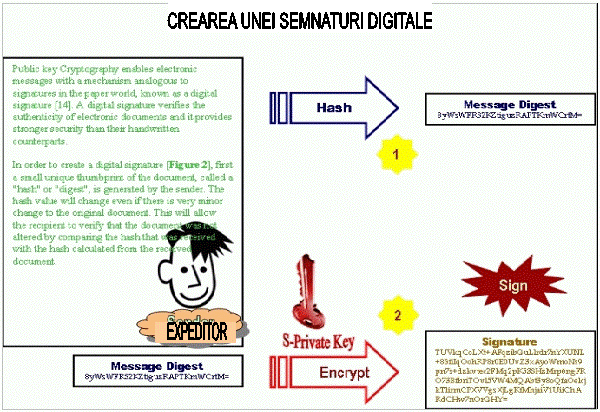 Figure 2: Digital Signature Creation,CREAREA UNEI SEMNATURI DIGITALE,EXPEDITOR