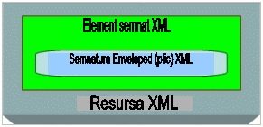Figure 4: Enveloped Signatures,Element semnat XML,Semnatura Enveloped (plic) XML,Resursa XML