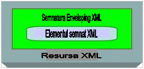 Figure 5: Enveloping Signatures,Semnatura Enveloping XML,Elementul semnat XML,Resursa XML